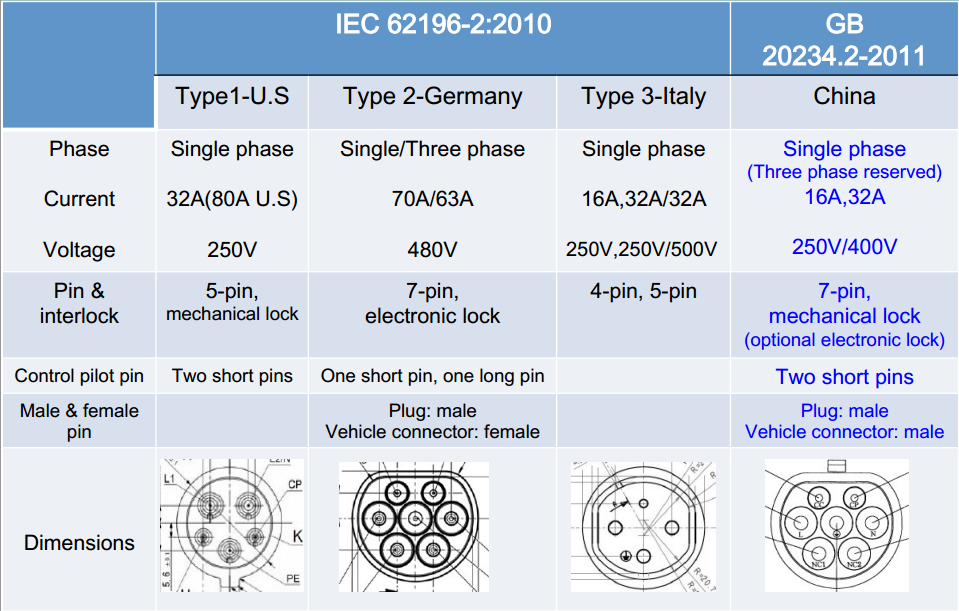 Featured image for Charging Standards Around the World: CCS, CHAdeMO, and the Future