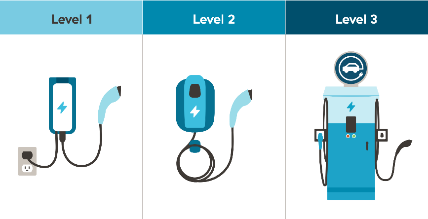 Content image for Choosing Your Charge: Level 1, Level 2, and DC Fast Charging Demystified