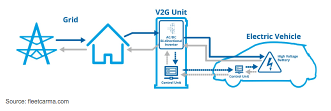Content image for Powering the Grid: The Potential of Vehicle-to-Grid (V2G) Technology